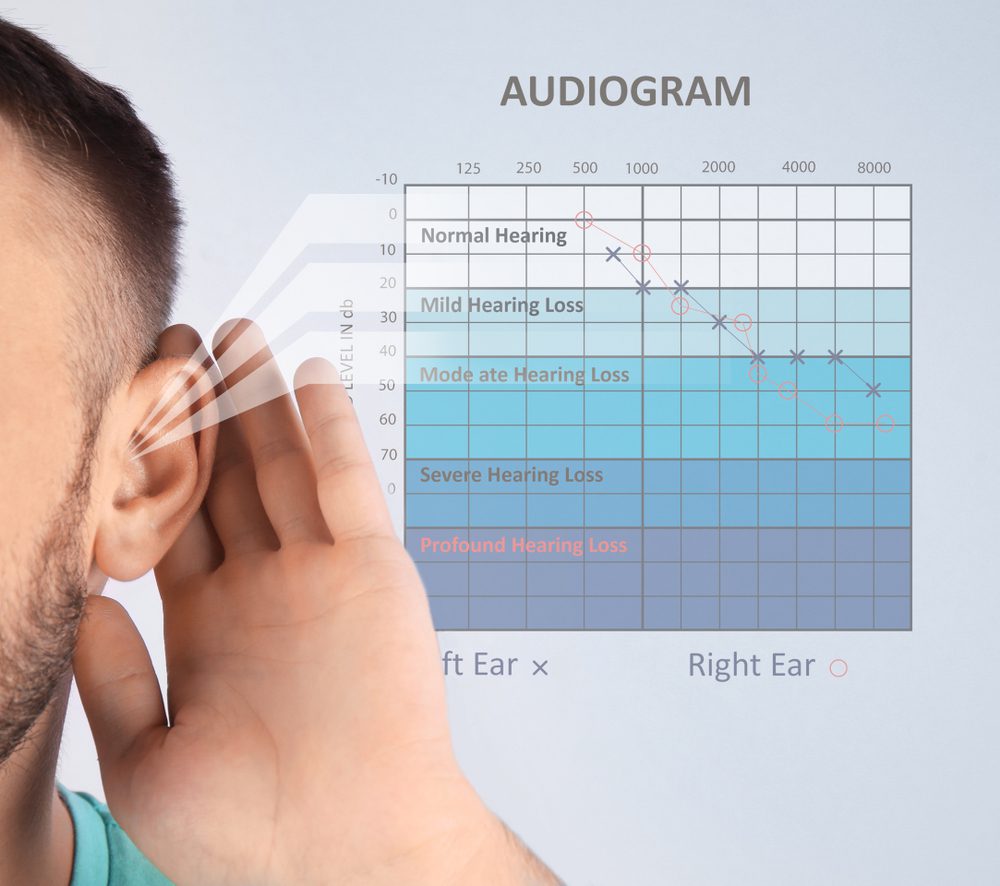 An infographic of an audiogram range test at Oliveira Audiology & Hearing Center